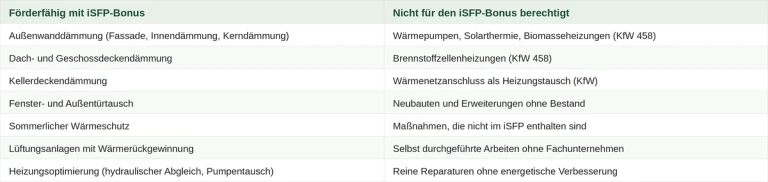 Übersicht der Maßnahmen, die den iSFP-Bonus erhalten