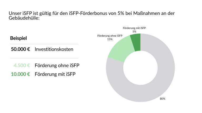 beispielrechnung zum isfp förderbonus von 5%